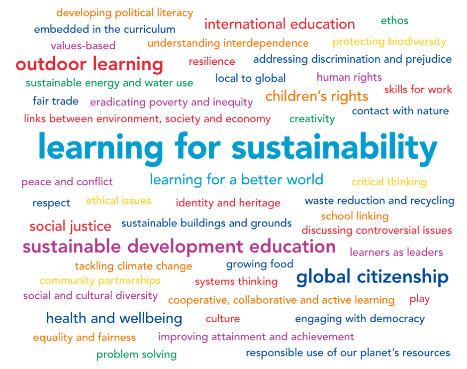 Learning for Sustainability Word Cloud